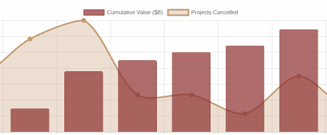 Chart showing cumulative value of cancelled Canadian resource projects reaching $348B