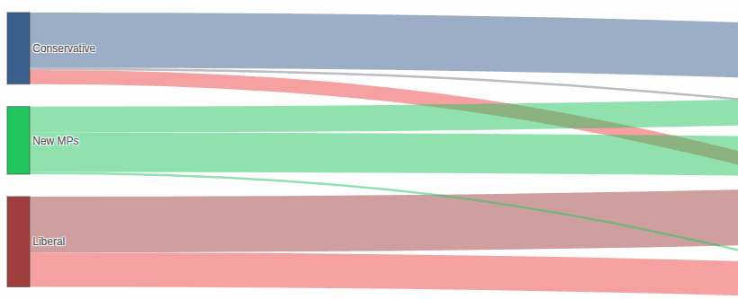 Sankey diagram showing MP party flows between parliaments